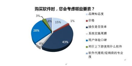 2013中小企業管理軟件選型及采購行為洞察報告
