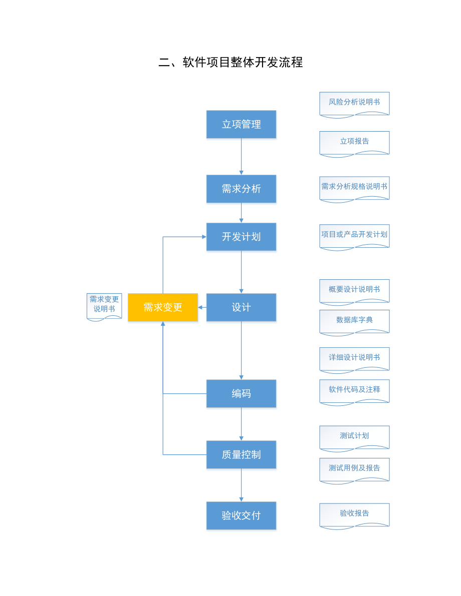 軟件項(xiàng)目研發(fā)管理流程 驅(qū)動企業(yè)數(shù)字化轉(zhuǎn)型與高效運(yùn)營的核心引擎