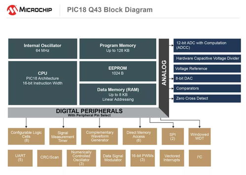 microchip推出新型picr mcu系列產(chǎn)品,將軟件任務(wù)移交硬件,加快系統(tǒng)響應(yīng)速度